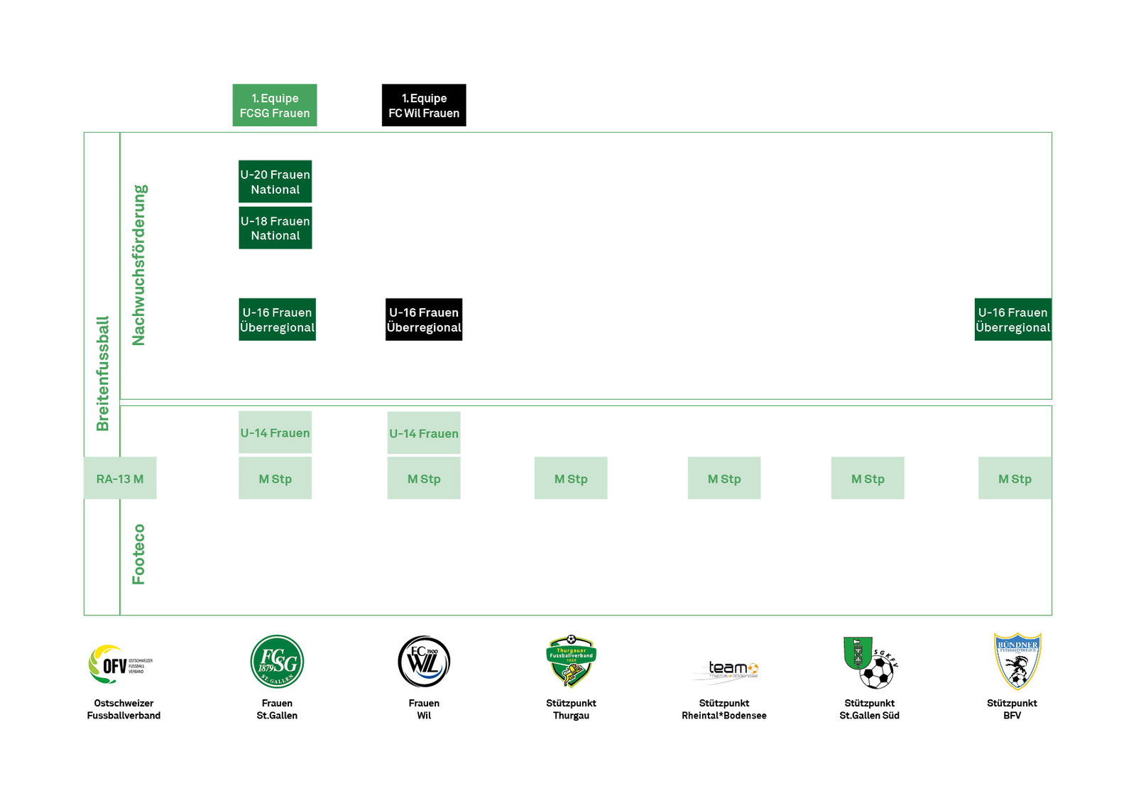 Struktur FCO Stützpunkte Mädchen / Frauen